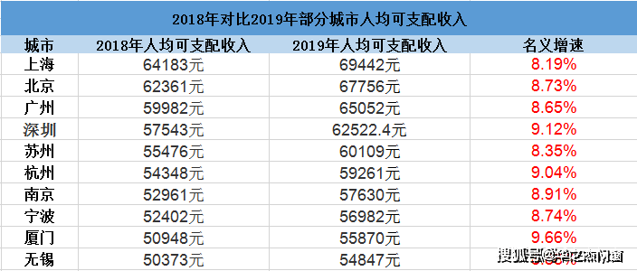 
松友饮：2018年至2019年中国人均收入十强都会排名 江苏有三个|澳门新葡澳京官网入口(图2)